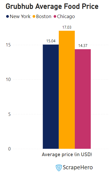 average-price-grubhub