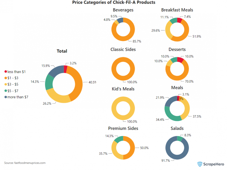menu-price-categories-at-chick-fil-a