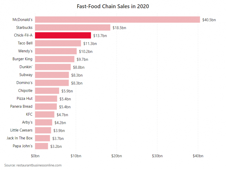 sales-of-fast-food-chain-restaurants
