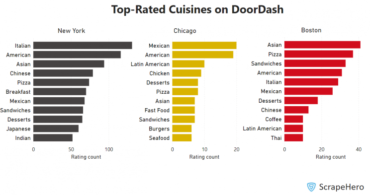 top-cuisines-on-doordash