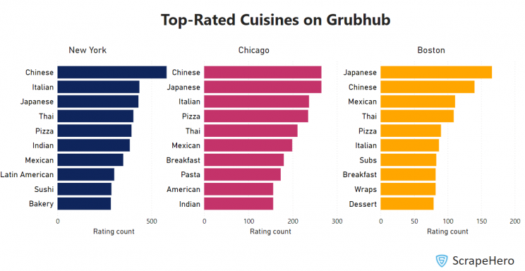 top-cuisines-on-grubhub