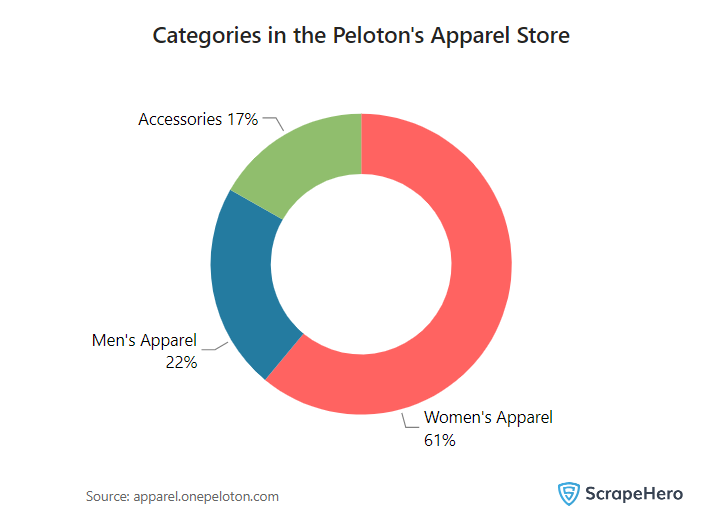 Peloton apparel category