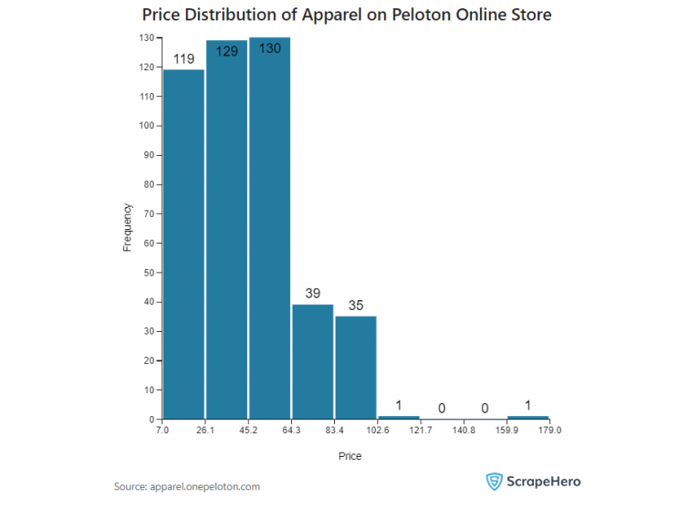 Peloton apparel price distribution