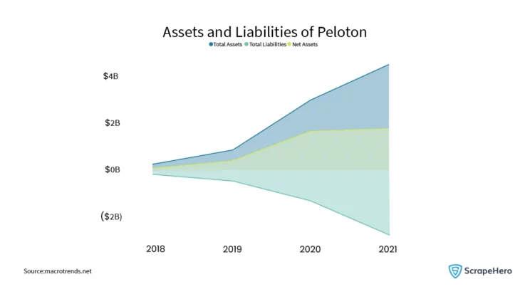 Peloton analysis: Area chart showing the assets and liabilities that Peloton had from 2018 to 2021