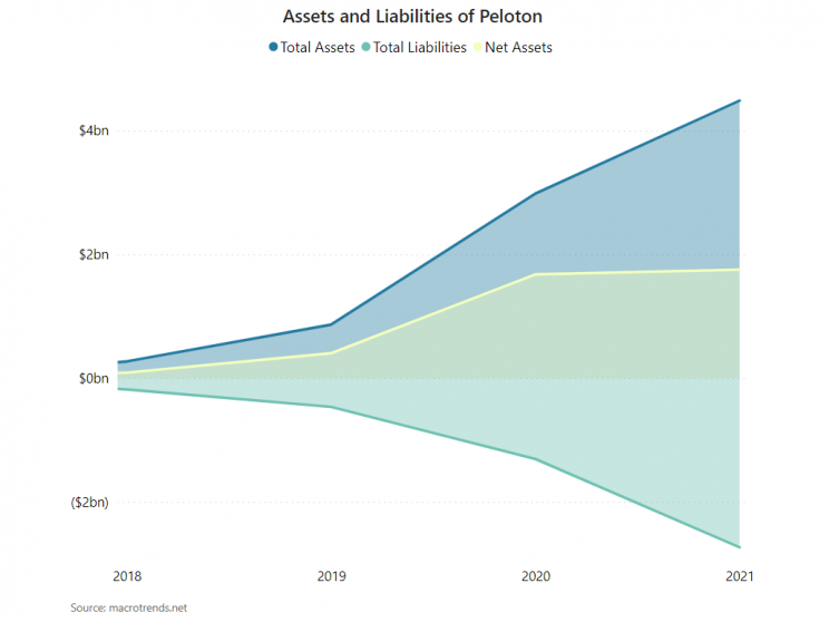 Peloton-Assets-and-Liabilities-2018-2021