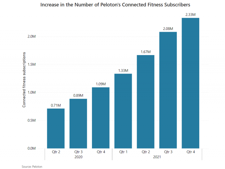 Quarterly-data-on-Connected-Fitness-Subscribers-2020-2021