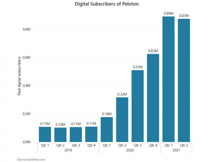 Digital-Subscribers-Quarterly-data-2019-2021