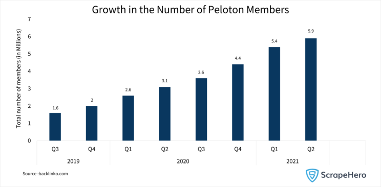 Peloton analysis: Bar graph showing the increase in the number of Peloton members from 2019 to 2021