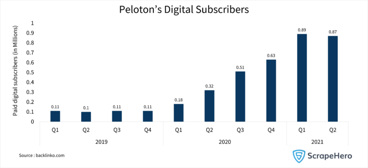 Peloton analysis: Bar graph showing the dip in digital subscribers of Peloton in the second quarter of 2021