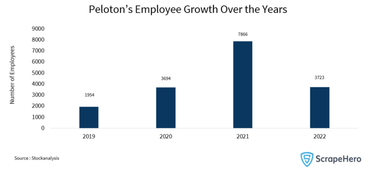 Peloton analysis: Bar graph showing the fall in Peloton employee growth in 2022 