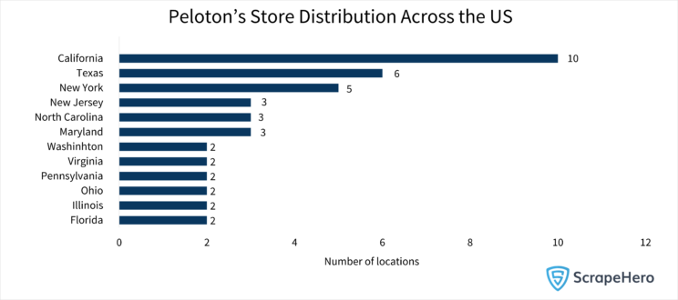 Peloton analysis: Bar graph showing Peloton’s store distribution across each state in the US