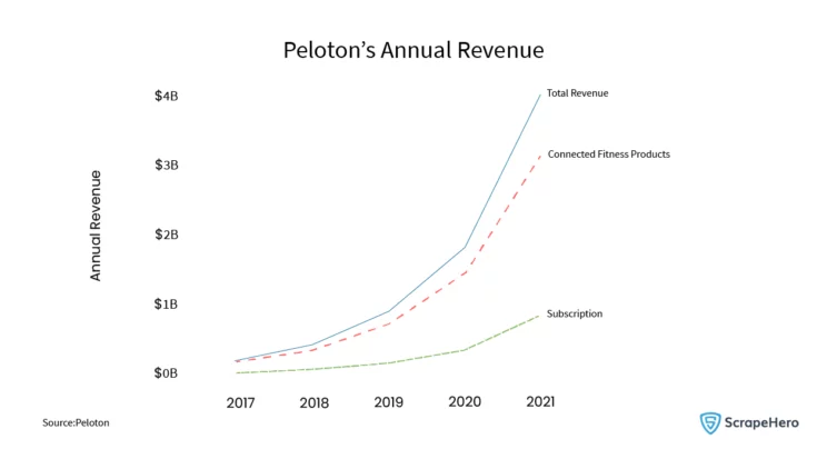 Line graph showing the annual revenue that the brand made from 2017 to 2021