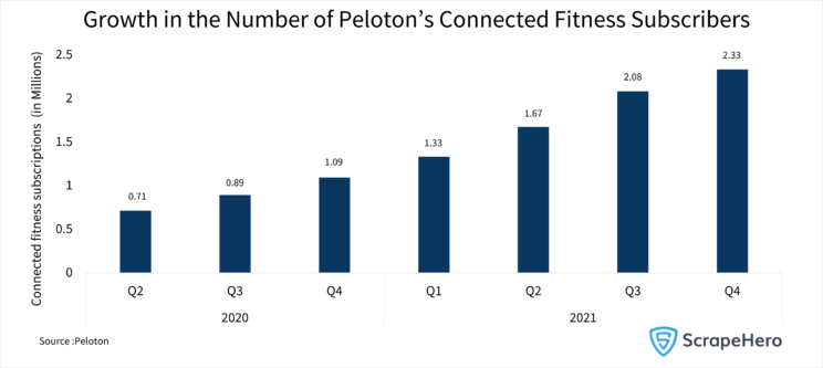 Peloton analysis: Bar graph showing the increase in the number of Peloton’s Connected Fitness Subscribers
