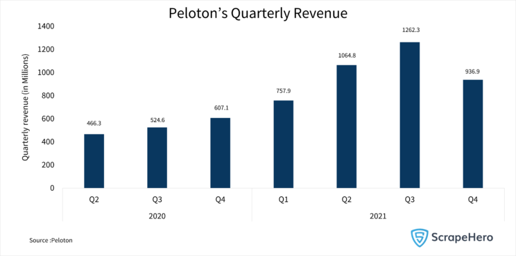 Peloton analysis: Bar graph showing the disruption in the revenue growth of Peloton in the last quarter of 2021. 