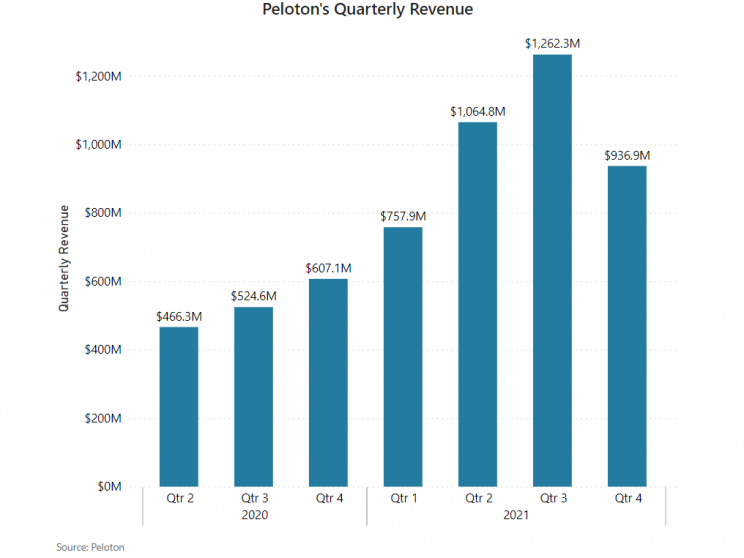 Peloton-Quarterly-Revenue-2020-2021