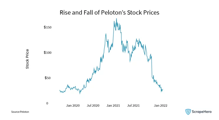  Peloton analysis: Line chart showing the rise and fall of Peloton stock prices from 2020 to 2022
