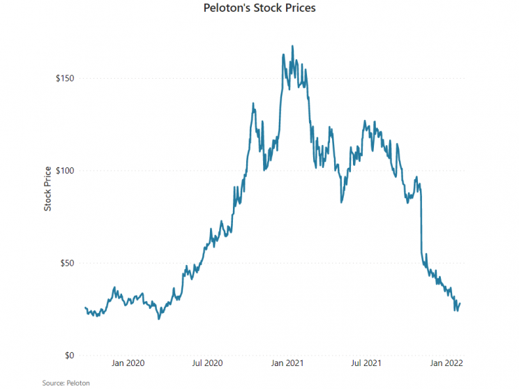 Peloton-Stock-Prices-2020-2022