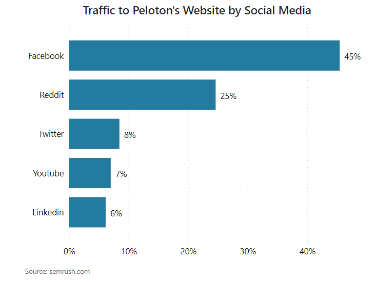 Traffic-to-Peloton-Website-from-Social-Media