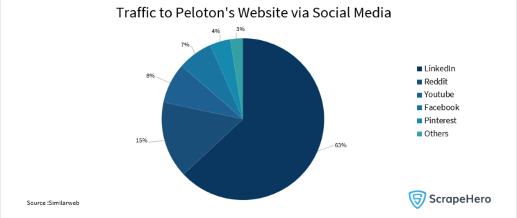 Peloton analysis: Pie chart showing the traffic to Peloton’s website by social media