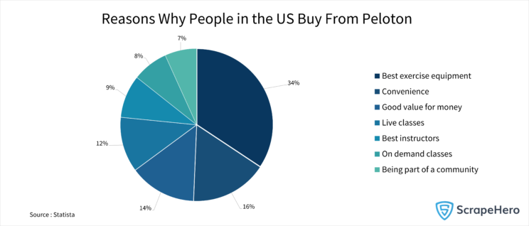 Peloton analysis: Pie chart showing the top reasons people buy Peloton products in the US