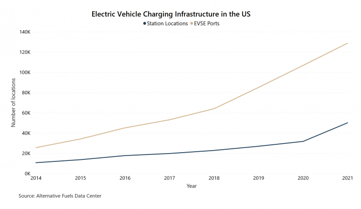 US EV Charging Infrastructure 