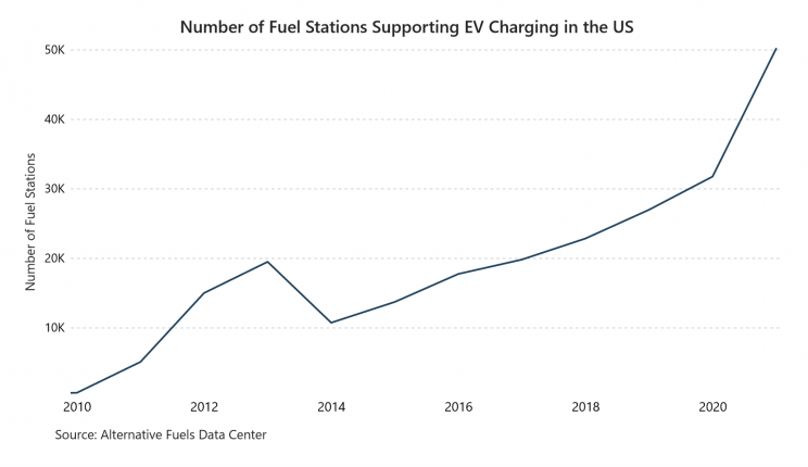 Fuel Stations Supporting US Electric Vehicle Charging