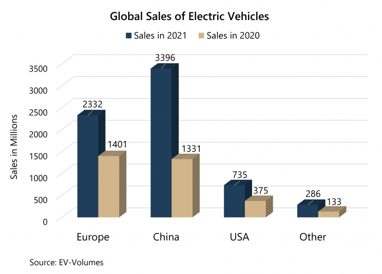 Global Electric Vehicle Sales, 2020-21