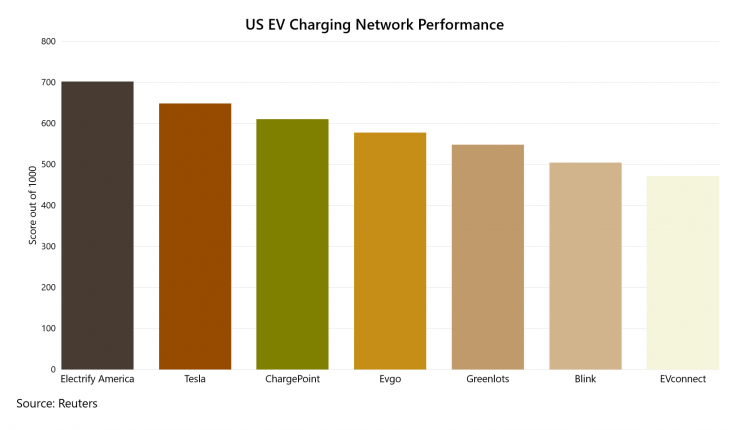 US Electric Vehicle Charging Network Performance