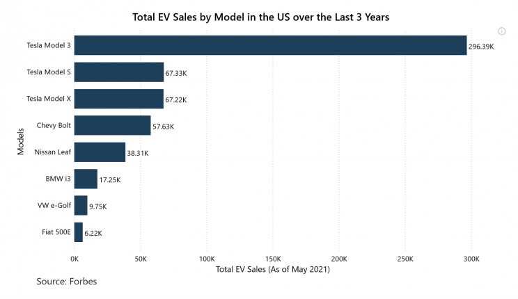 US Electric Vehicle Sales by Model, 2019-2021