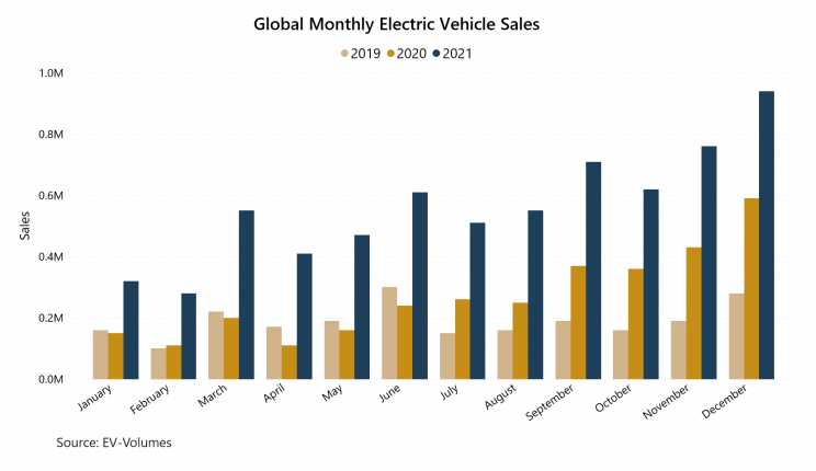 Global monthly EV Sales, 2019-20221