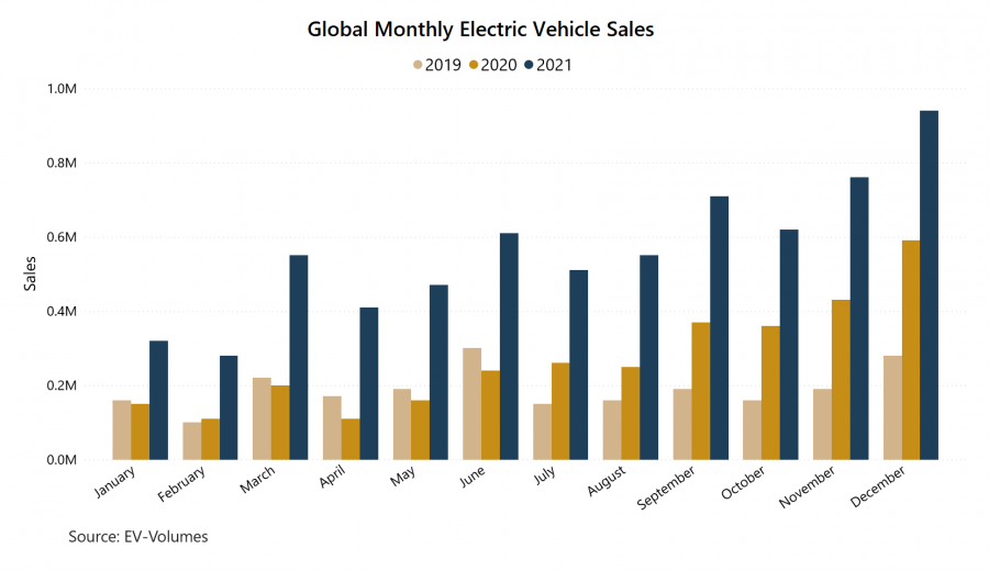 The Electric Vehicle Market in the US