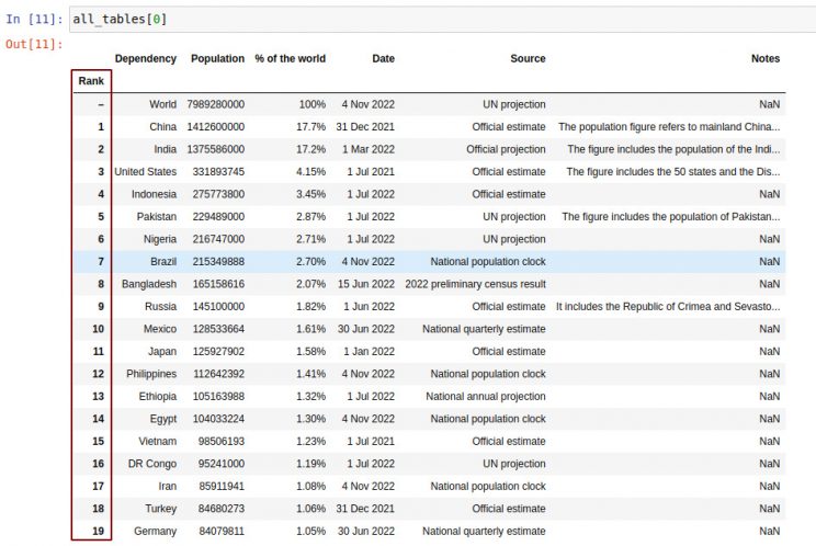 Changed index column after limiting the number of rows