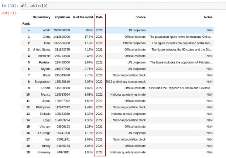 Modify the column dates