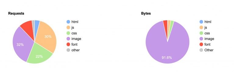 How to make web scraping with browsers faster and cost effective