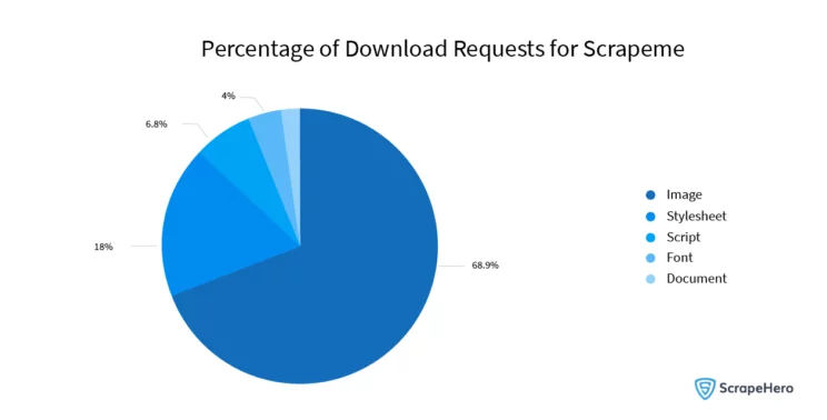 block specific resources in Playwright-Percentage of download requests for scrapeme