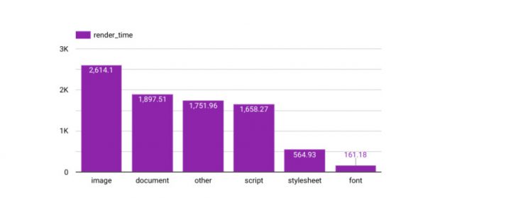 response rendering time without interception
