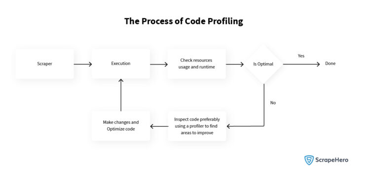 Code Profiling tools- An image depicting the process of Code profiling.