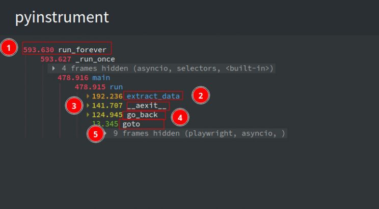 Python Profiling tools- An image of the output produced after the rerun of the scraper.