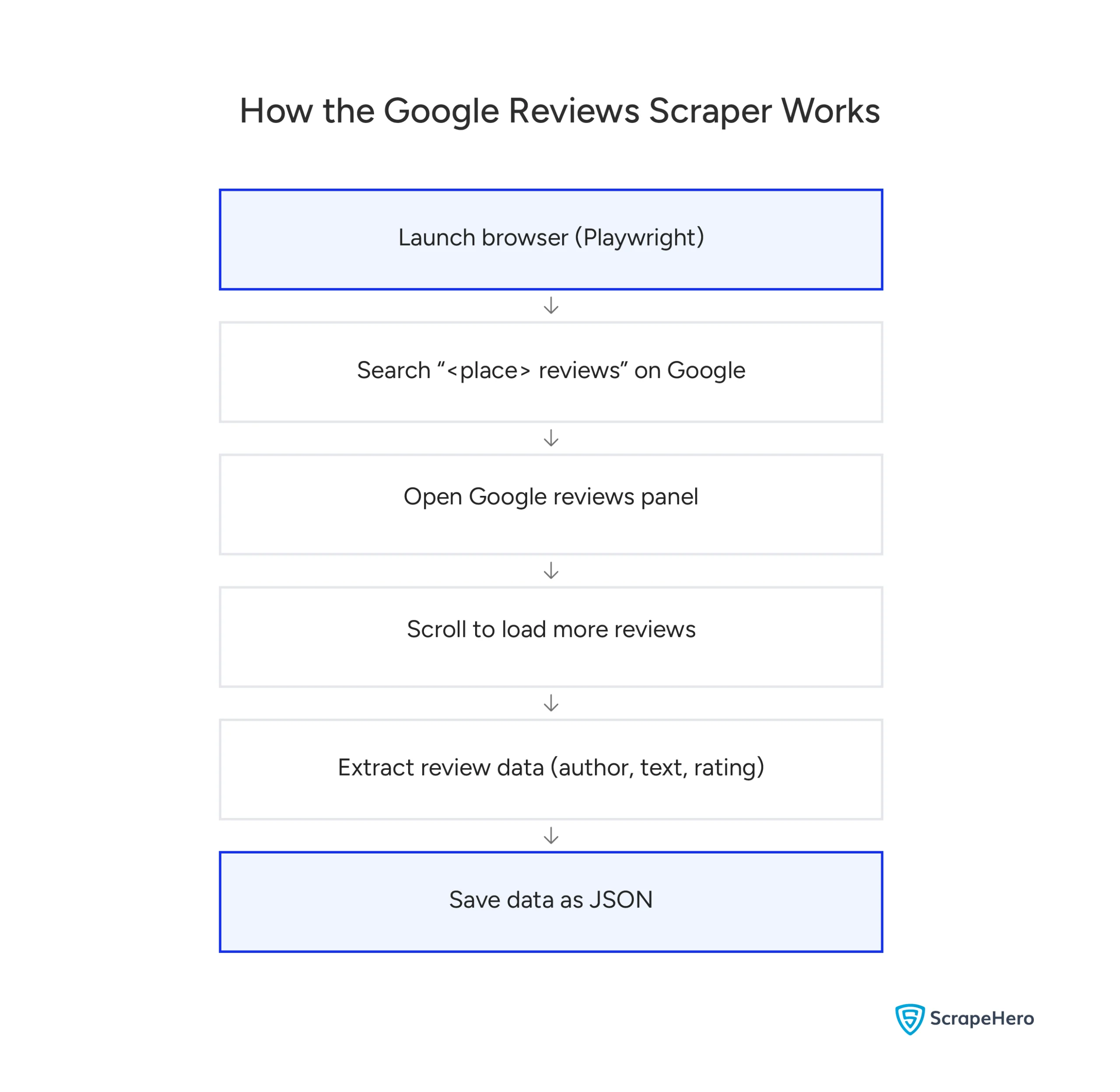 Flowchart of the code logic to scraping Google reviews