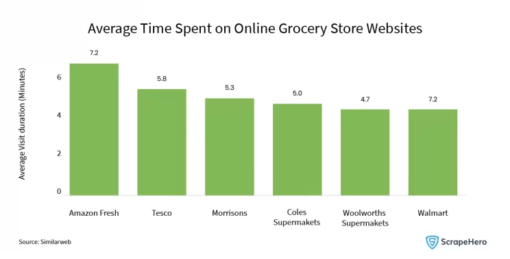 Web Scraping Grocery Delivery Data: Customers spend the highest time (7.21 minutes) on the website of Amazon Fresh, whereas customers spend the least time in Walmart (4.65 minutes).