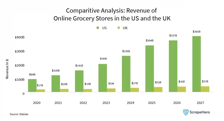 Web Scraping Grocery Delivery Data: Graph comparing the revenue of online grocery stores in the UK and the US. The former has the highest revenue every year and is expected to hold the position in the years to come.