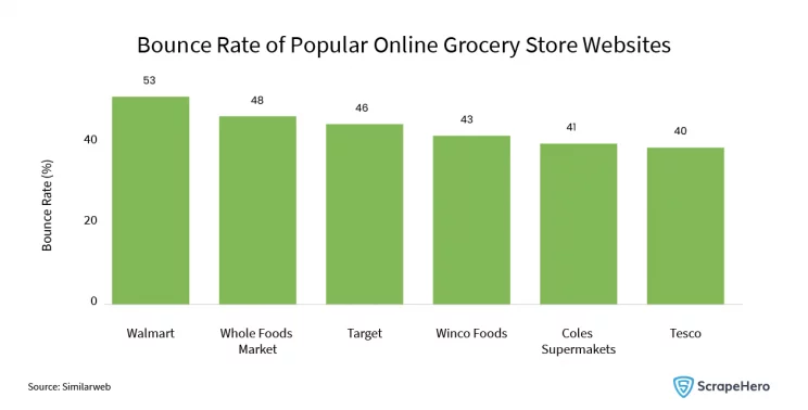 Web Scraping Grocery Delivery Data: Graph that shows that Walmart has the most bounce rates