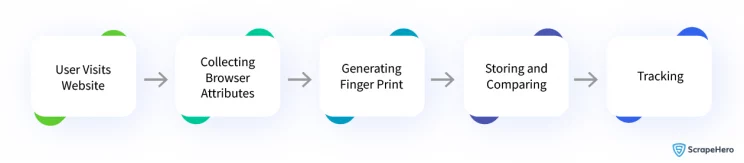 browser fingerprinting