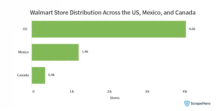 Web Scraping Grocery Delivery Data: Graph showing the distribution of Walmart stores in the US, Mexico, and Canada. The US has the most number of Walmart stores.