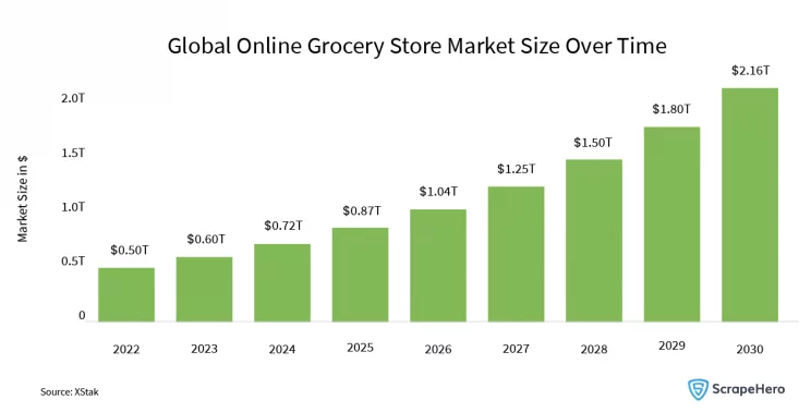 Web Scraping Grocery Delivery Data: Graph showing the expected growth of global online grocery store market size over time. It is expected to reach 2160.7 billion USD by 2030