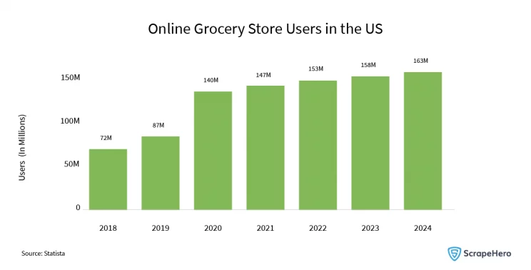 Web Scraping Grocery Delivery Data: Graph showing the significant growth in the number of online grocery store users from 2018 till 2024 in the US