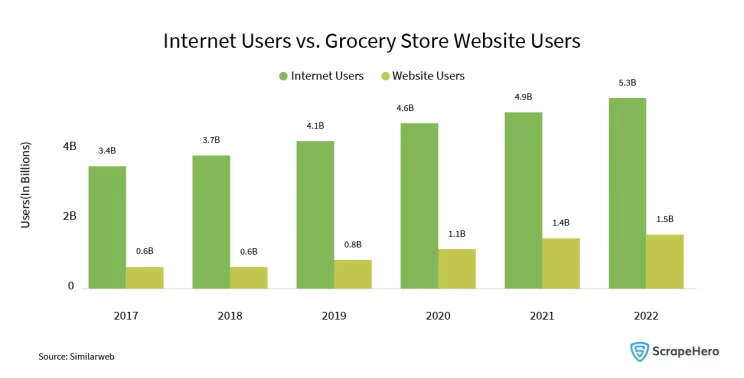 Web Scraping Grocery Delivery Data: Graph showing the positive correlation between internet and grocery website users.