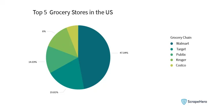 Web Scraping Grocery Delivery Data: Top 5 online grocery stores in the US, Walmart being the biggest.