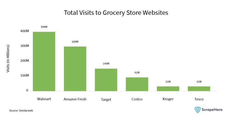 Web Scraping Grocery Delivery Data: Graph showing the total number of visits to different grocery store websites. Walmart has the most number of visitors.