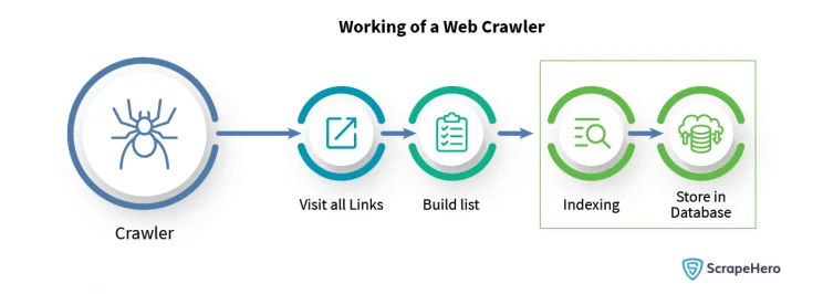 web scraping vs web crawling: working of a web crawler